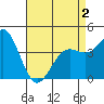 Mission Beach tide chart for Friday, May 2, 2025