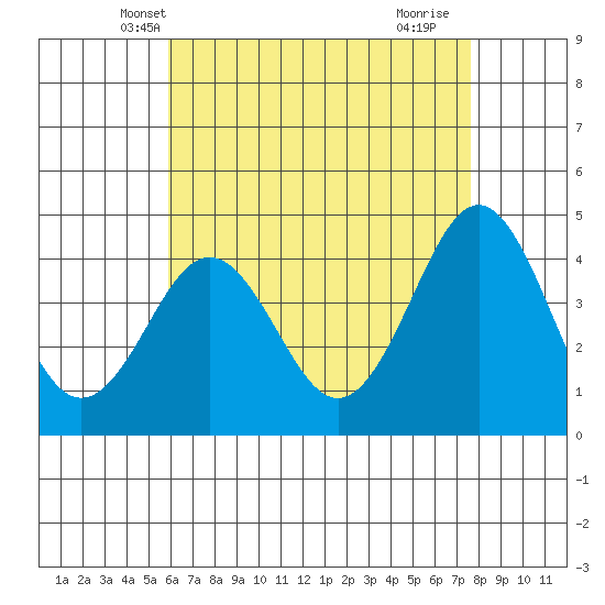 Mission Beach tide chart for Thursday, May 8, 2025