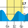 Mission Beach tide chart for Tuesday, June 17, 2025