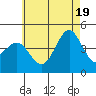 Mission Beach tide chart for Thursday, June 19, 2025