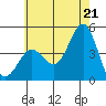 Mission Beach tide chart for Saturday, June 21, 2025