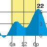 Mission Beach tide chart for Sunday, June 22, 2025