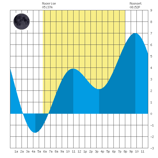 Mission Beach tide chart for Wednesday, June 25, 2025