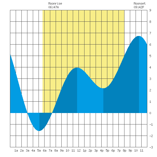 Mission Beach tide chart for Thursday, June 26, 2025