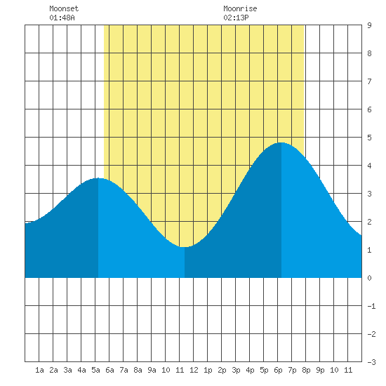 Mission Beach tide chart for Wednesday, June 4, 2025
