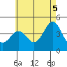 Mission Beach tide chart for Thursday, June 5, 2025