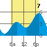 Mission Beach tide chart for Saturday, June 7, 2025