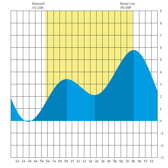 Mission Beach tide chart for Sunday, June 8, 2025