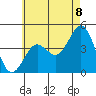Mission Beach tide chart for Sunday, June 8, 2025