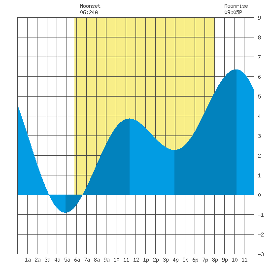 Mission Beach tide chart for Friday, July 11, 2025