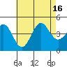 Mission Beach tide chart for Wednesday, July 16, 2025