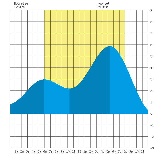 Mission Beach tide chart for Saturday, July 19, 2025