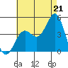 Mission Beach tide chart for Monday, July 21, 2025