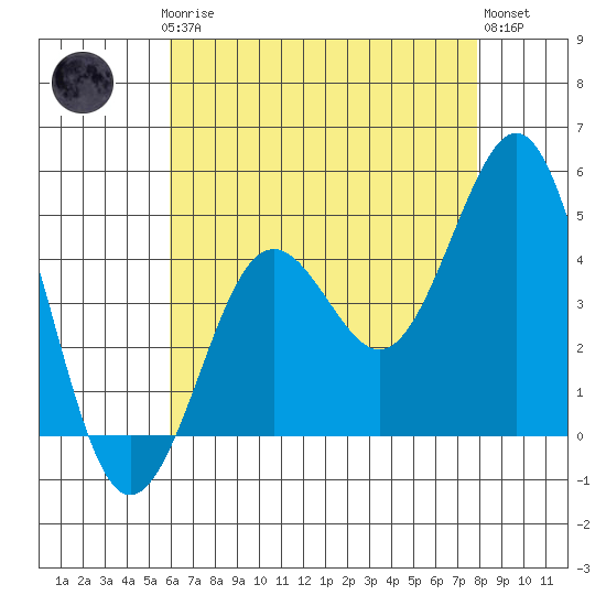 Mission Beach tide chart for Thursday, July 24, 2025