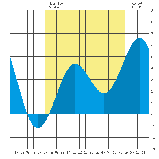 Mission Beach tide chart for Friday, July 25, 2025