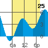 Mission Beach tide chart for Friday, July 25, 2025