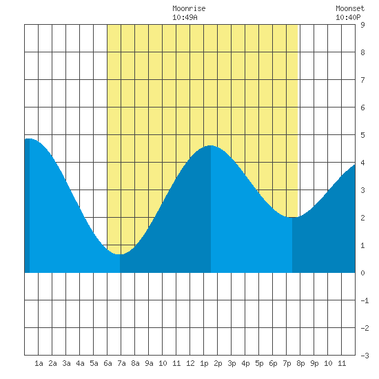 Mission Beach tide chart for Tuesday, July 29, 2025