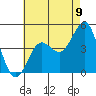 Mission Beach tide chart for Wednesday, July 9, 2025