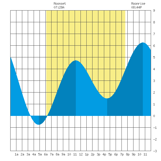 Mission Beach tide chart for Sunday, August 10, 2025