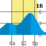 Mission Beach tide chart for Saturday, August 16, 2025