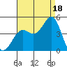 Mission Beach tide chart for Monday, August 18, 2025