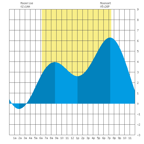 Mission Beach tide chart for Tuesday, August 19, 2025