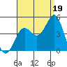 Mission Beach tide chart for Tuesday, August 19, 2025