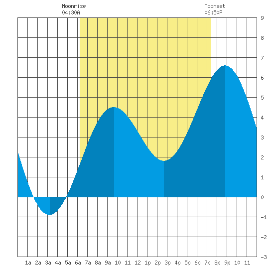 Mission Beach tide chart for Thursday, August 21, 2025