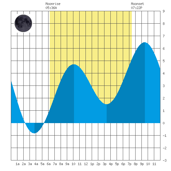 Mission Beach tide chart for Friday, August 22, 2025