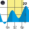 Mission Beach tide chart for Friday, August 22, 2025