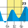 Mission Beach tide chart for Saturday, August 23, 2025