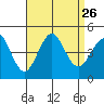 Mission Beach tide chart for Tuesday, August 26, 2025