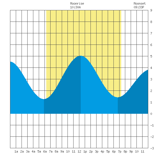 Mission Beach tide chart for Wednesday, August 27, 2025