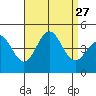 Mission Beach tide chart for Wednesday, August 27, 2025