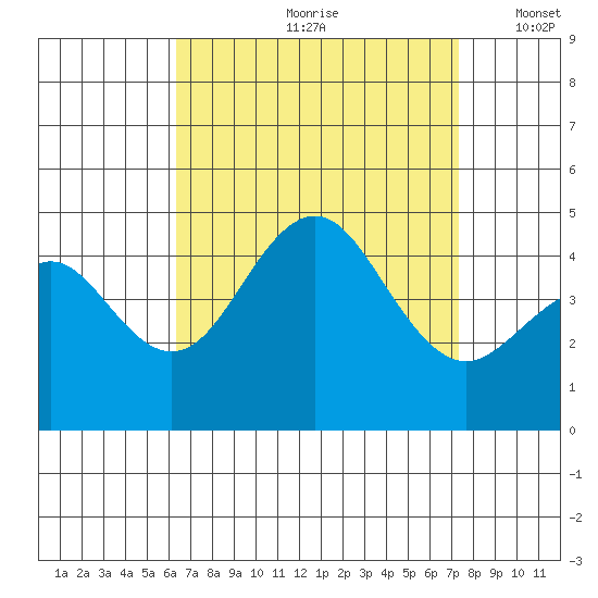 Mission Beach tide chart for Thursday, August 28, 2025