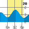 Mission Beach tide chart for Thursday, August 28, 2025