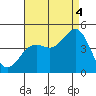 Mission Beach tide chart for Monday, August 4, 2025