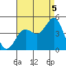 Mission Beach tide chart for Tuesday, August 5, 2025
