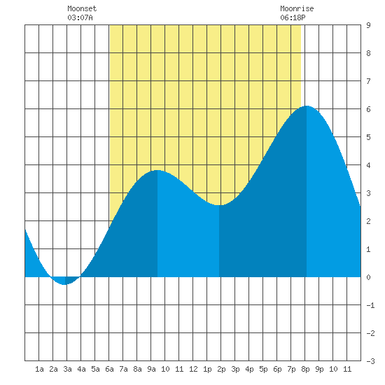 Mission Beach tide chart for Wednesday, August 6, 2025