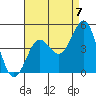 Mission Beach tide chart for Thursday, August 7, 2025