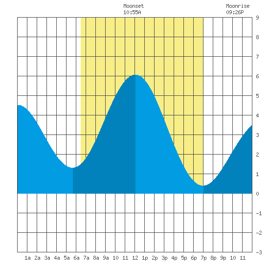 Mission Beach tide chart for Thursday, September 11, 2025