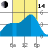 Mission Beach tide chart for Sunday, September 14, 2025