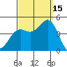 Mission Beach tide chart for Monday, September 15, 2025