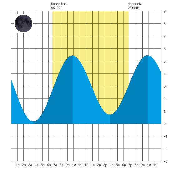 Mission Beach tide chart for Sunday, September 21, 2025