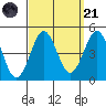 Mission Beach tide chart for Sunday, September 21, 2025