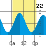 Mission Beach tide chart for Monday, September 22, 2025