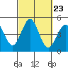 Mission Beach tide chart for Tuesday, September 23, 2025