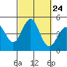 Mission Beach tide chart for Wednesday, September 24, 2025