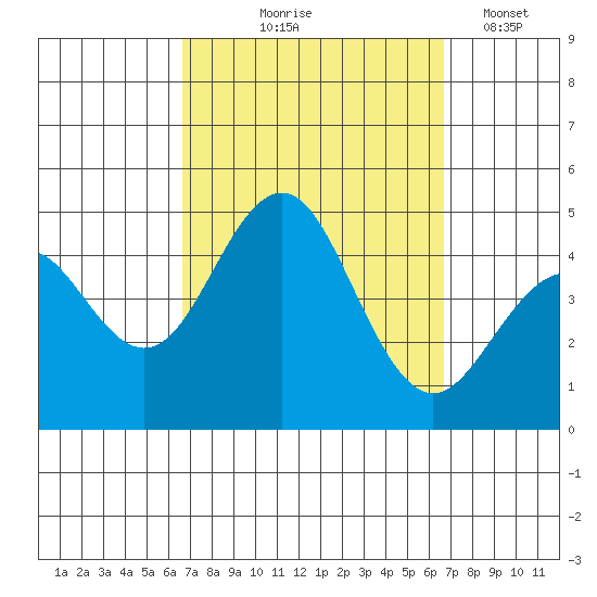 Mission Beach tide chart for Thursday, September 25, 2025