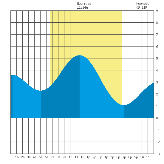 Mission Beach tide chart for Friday, September 26, 2025